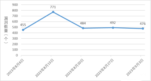 金瀚信安：信息安全漏洞周報(bào)（2023年第35期）1