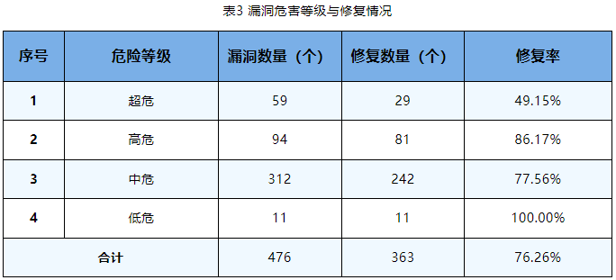 信息安全漏洞周報(bào)（2023年第35期）表3