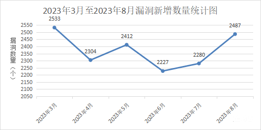 金瀚信安：信息安全漏洞月報（2023年8月）1