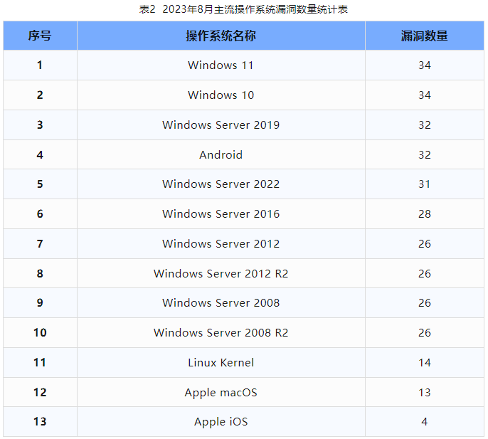信息安全漏洞月報（2023年8月）表2