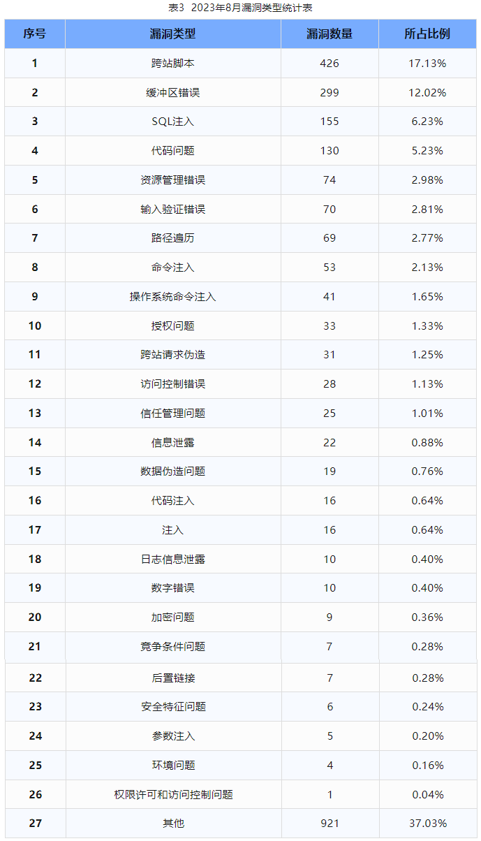 信息安全漏洞月報（2023年8月）表3