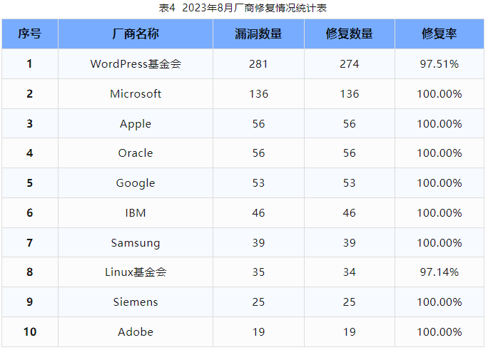 信息安全漏洞月報（2023年8月）表4