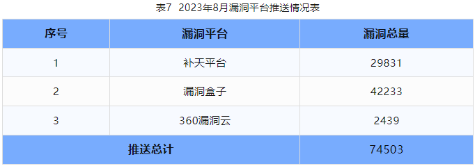 信息安全漏洞月報（2023年8月）表7