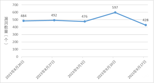 金瀚信安：信息安全漏洞周報（2023年第37期）圖1