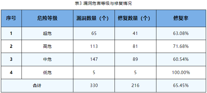 信息安全漏洞周報（2023年第38期）表3