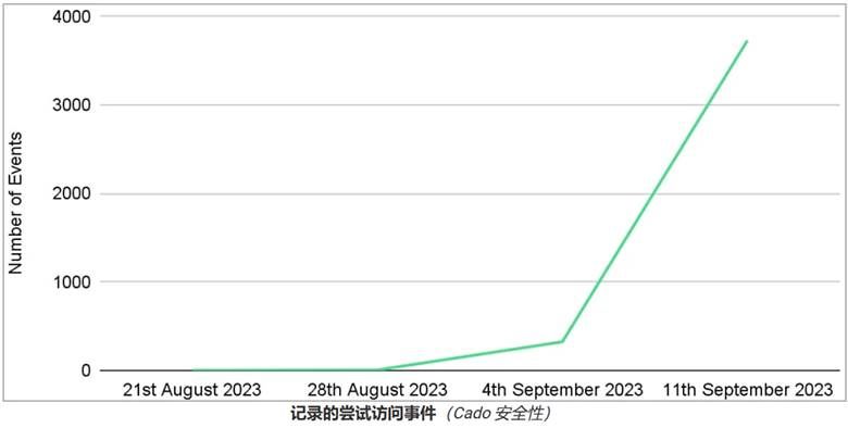 金瀚信安：P2PInfect僵尸網(wǎng)絡急速擴張，攻擊頻率激增600倍，全球大規(guī)模入侵2