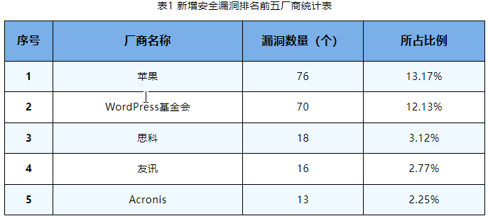 信息安全漏洞周報(bào)（2023年第39期）表1