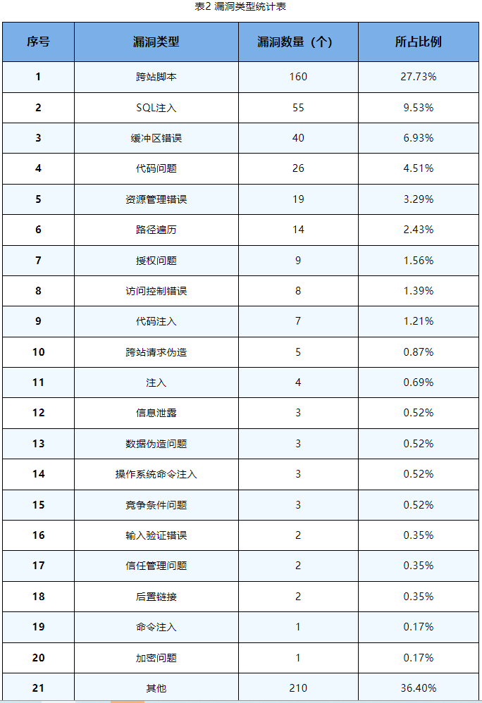 信息安全漏洞周報(bào)（2023年第39期）表2