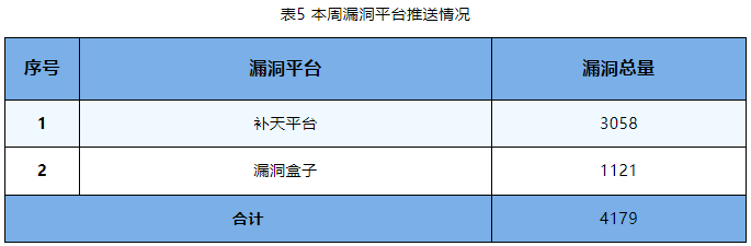 信息安全漏洞周報(bào)（2023年第39期）表5