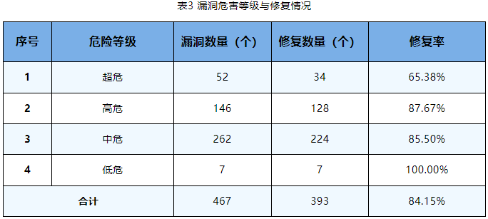 信息安全漏洞周報（2023年第40期）表3