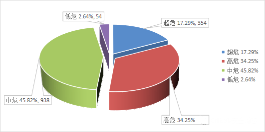 CNNVD信息安全漏洞月報（2023年9月）圖2