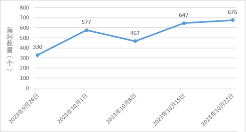 金瀚信安：信息安全漏洞周報(bào)（2023年第42期）圖1