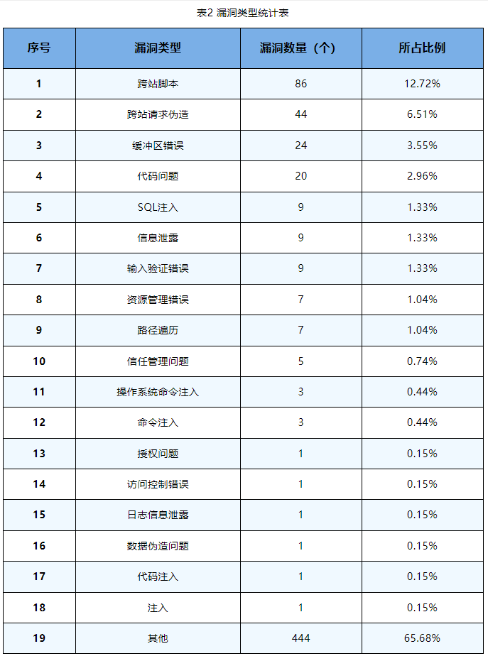 金瀚信安：信息安全漏洞周報(bào)（2023年第42期）表2