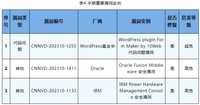 金瀚信安：信息安全漏洞周報(bào)（2023年第42期）表4