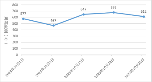 信息安全漏洞周報（2023年第43期）圖1