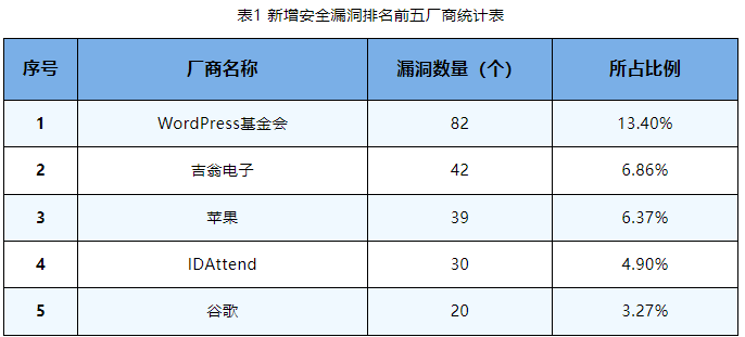 信息安全漏洞周報（2023年第43期）表1