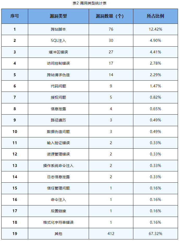 信息安全漏洞周報（2023年第43期）表2