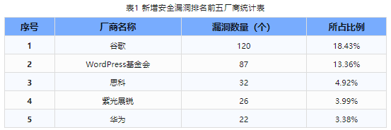 信息安全漏洞周報（2023年第44期）表1