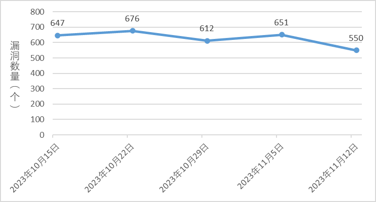 信息安全漏洞周報(bào)（2023年第45期）圖1