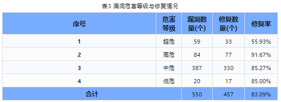 信息安全漏洞周報(bào)（2023年第45期）表3