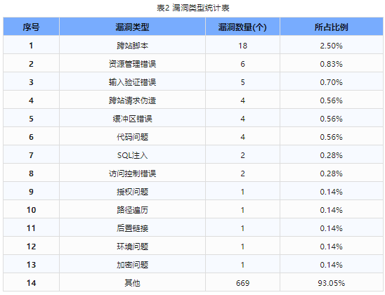 信息安全漏洞周報(bào)（2023年第46期）表2