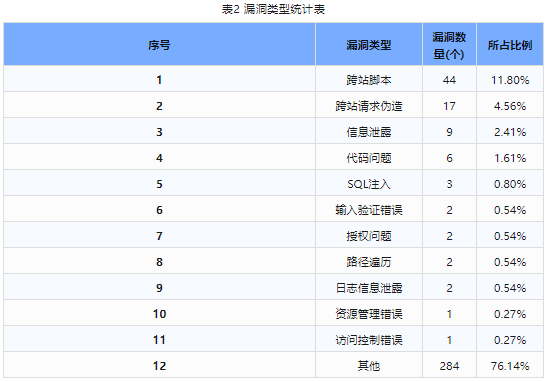 信息安全漏洞周報（2023年第47期）表2