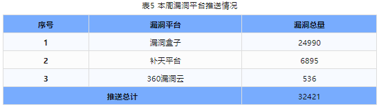 信息安全漏洞周報(bào)（2023年第49期）表5