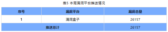 信息安全漏洞周報(bào)（2023年第50期）表5