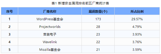 信息安全漏洞周報(bào)（2023年第51期）表1