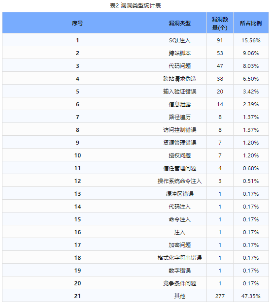 信息安全漏洞周報(bào)（2023年第51期）表2