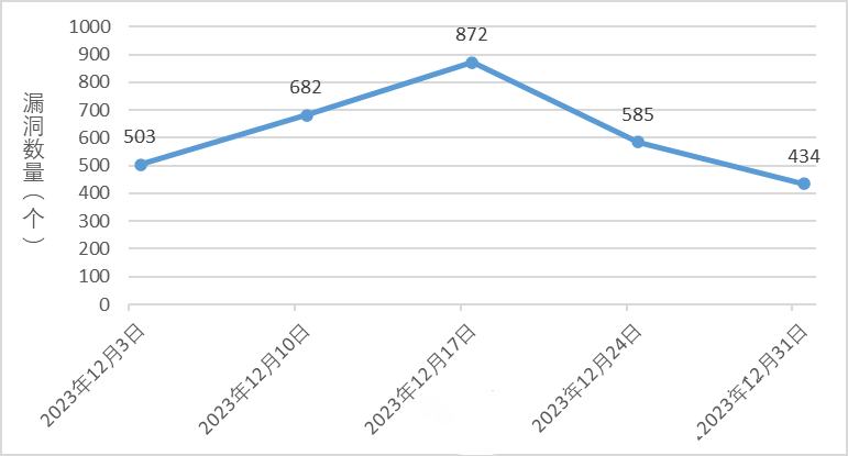 信息安全漏洞周報(bào)（2024年第1期）圖1