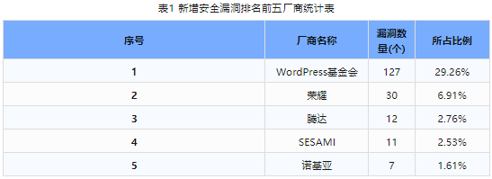 信息安全漏洞周報(bào)（2024年第1期）表1