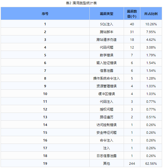 信息安全漏洞周報（2024年第2期）表2