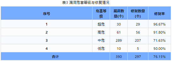 信息安全漏洞周報（2024年第2期）表3