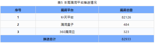 信息安全漏洞周報（2024年第2期）表5