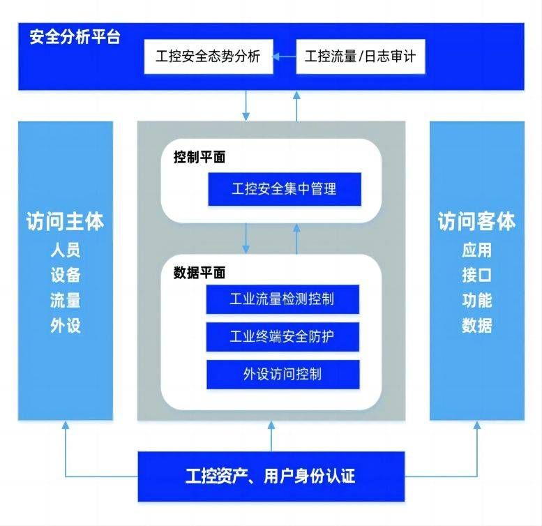 基于“零信任“的工控系統(tǒng)安全關(guān)鍵技術(shù)探討 圖01