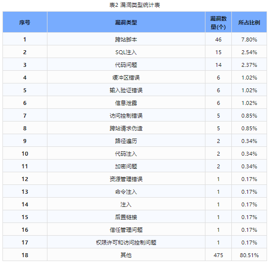 信息安全漏洞周報（2024年第4期）表2