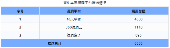 信息安全漏洞周報（2024年第4期）表5