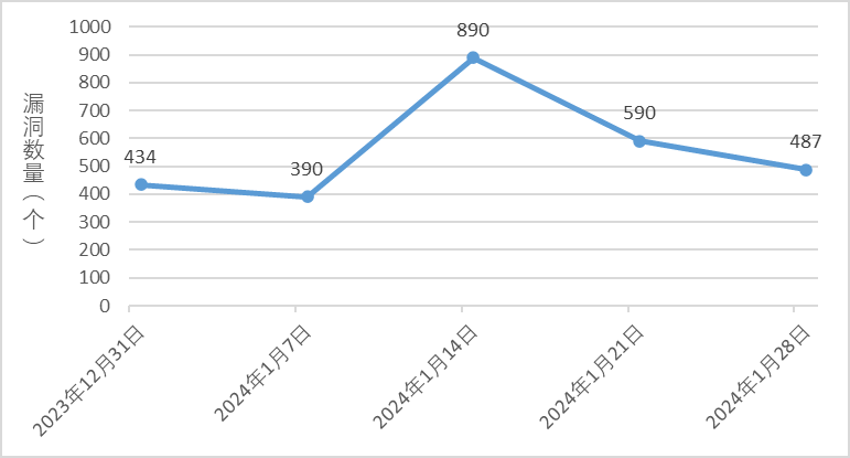 信息安全漏洞周報(bào)（2024年第5期）圖1