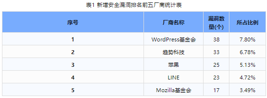 信息安全漏洞周報(bào)（2024年第5期）表1