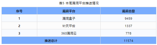 信息安全漏洞周報(bào)（2024年第5期）表5