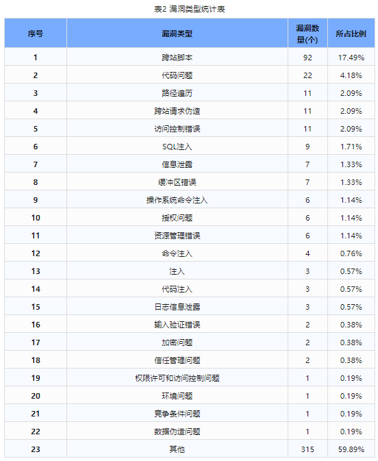 信息安全漏洞周報（2024年第6期）表2