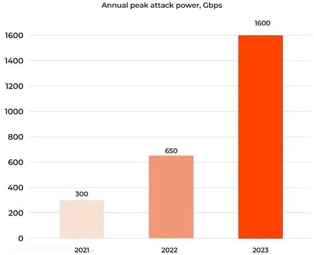 2023年度DDoS攻擊峰值暴增，美國(guó)是最大攻擊源1