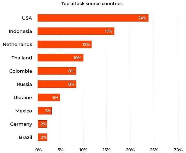 2023年度DDoS攻擊峰值暴增，美國(guó)是最大攻擊源4