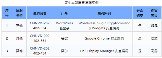 信息安全漏洞周報（2024年第7期）表4