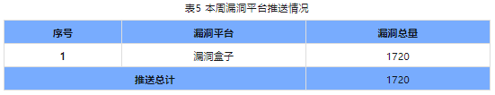 信息安全漏洞周報（2024年第8期）表5