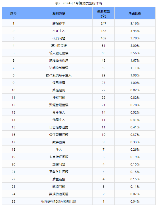 信息安全漏洞月報(bào)（2024年1月）表2