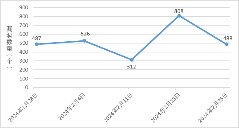 信息安全漏洞周報（2024年第9期）圖1