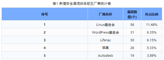 信息安全漏洞周報（2024年第9期）表1