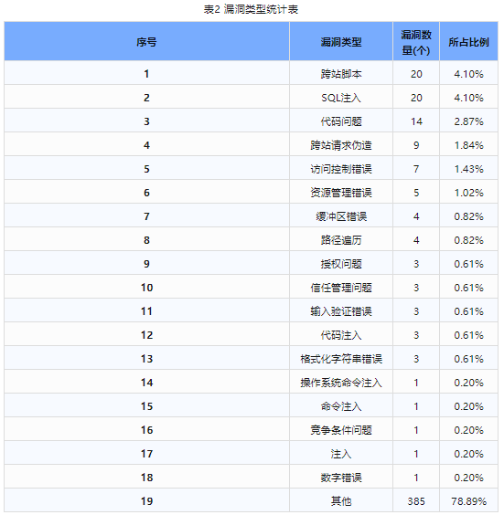 信息安全漏洞周報（2024年第9期）表2